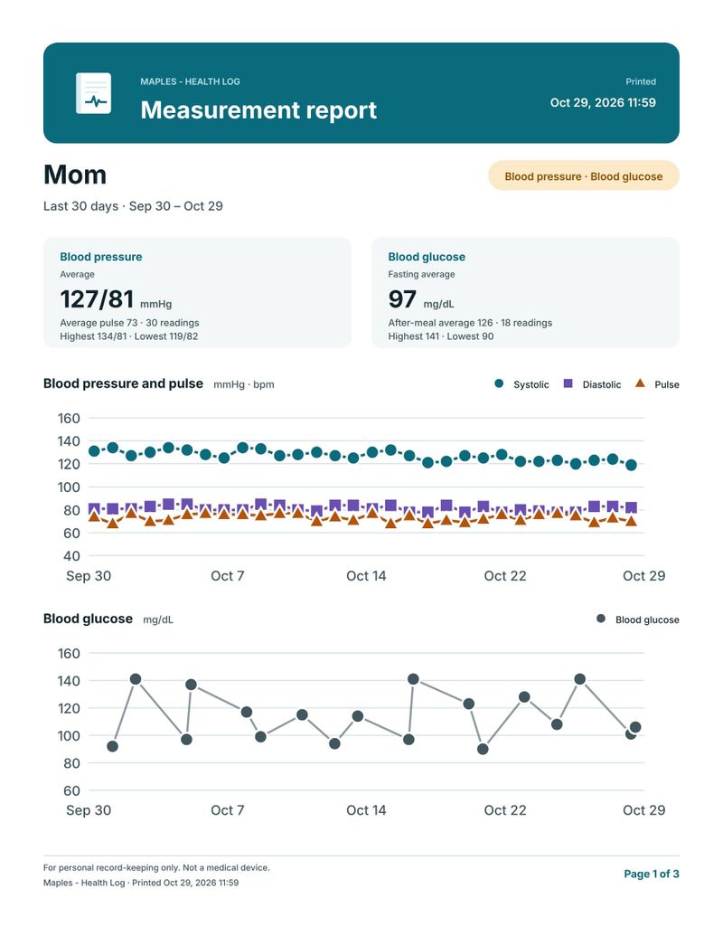 First page of a PDF measurement report with averages and charts