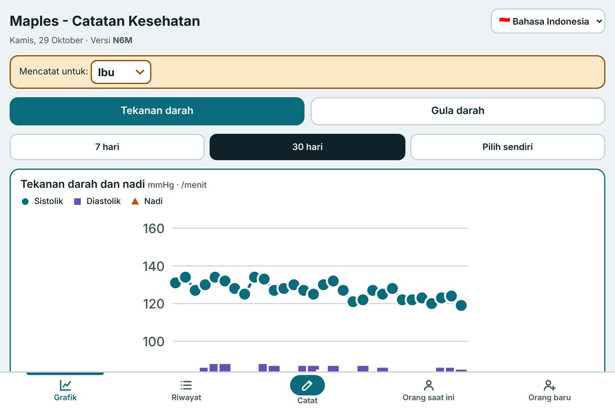 Maples di layar komputer menampilkan grafik tekanan darah