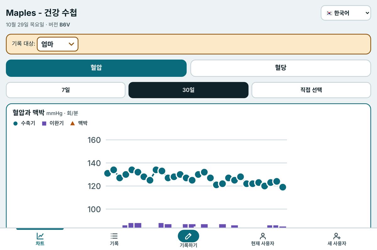 혈압 차트를 보여 주는 컴퓨터 화면의 Maples