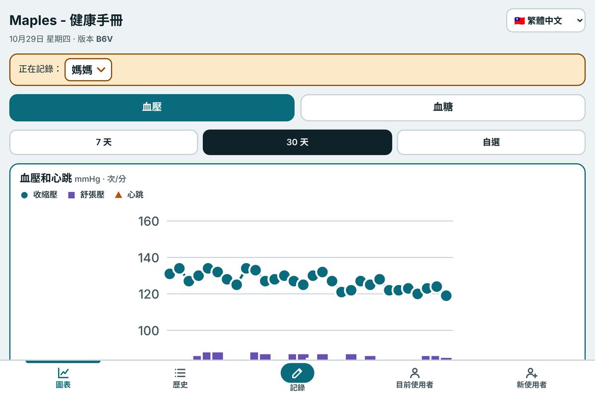 電腦螢幕上的 Maples,顯示血壓圖表